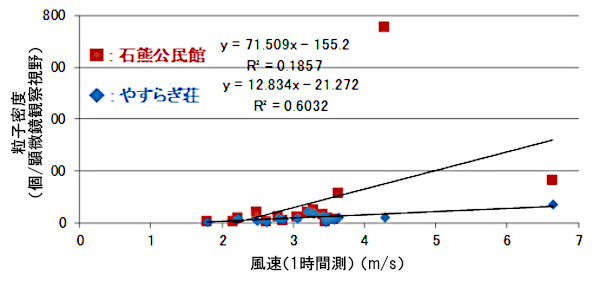風速と粒子密度との相関