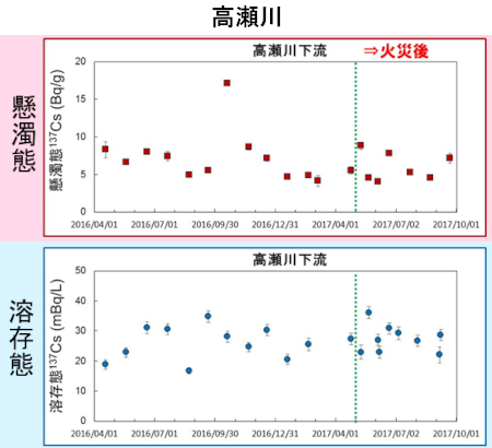 火災前後の河川水中放射性セシウム濃度-高瀬川
