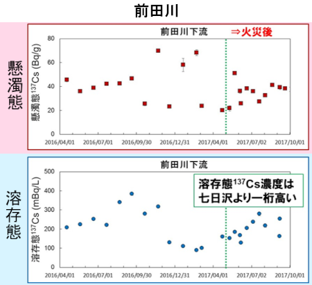 火災前後の河川水中放射性セシウム濃度－前田川