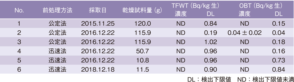 採取されたヒラメのトリチウム濃度
