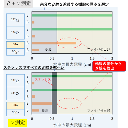 放射線の水中での飛程を基にした&beta;線の検出理論