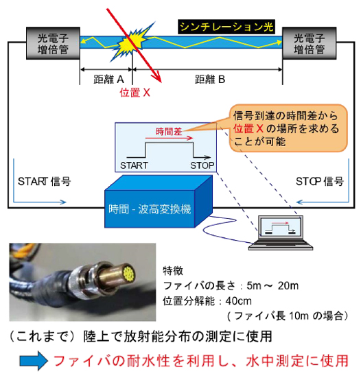 ファイバ型モニターの原理