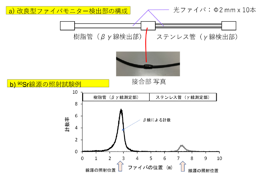 &beta;・&gamma;弁別型検出器の構成と90Sr線源の照射試験結果