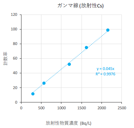 既知の汚染水を用いた校正結果(&gamma;線)
