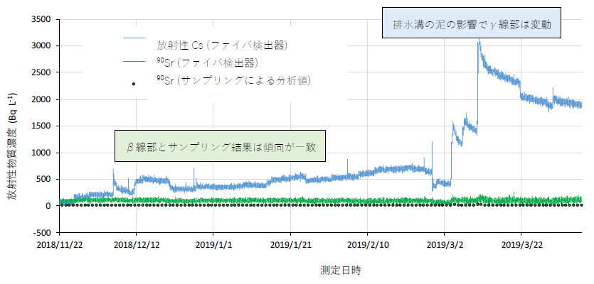 1F排水路におけるモニタリング結果例