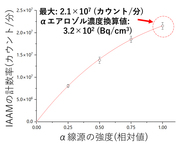 高強度の&alpha;線源を用いた応答試験によるIAAMの&alpha;エアロゾル検出性能の評価
